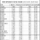 중경외시?? ㅋㅋ 시립대는 외대 분교랑 비교하자 ㅋㅋ 이미지