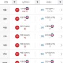 KBO 퓨쳐스_남부리그 타격 주요부문 1,2등 이미지