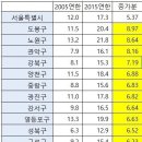 서울의 인구 감소는 전세값 상승때문이 아니라 주택의 노후화 때문이다 (부동산 칼럼니스트 아기곰님) 이미지
