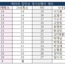 35차 장안산 산행자 명단 이미지