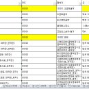 엑셀 VLOOKUP 사용법과 이동옵션 사용법 이미지