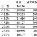 제로금리 중에는 -25%로 현금화 하기 이미지