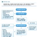 [이혼전문-오해&amp;진실6] 협의이혼하려고 하는데, 구체적인 접수방법과 그 절차는 어떠한가요? --- 협의이혼무료상담, 이혼숙려기간, 협의이혼의사확인신청서, 이미지