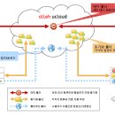 유클라우드(Ucloud)