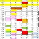 패턴으로 보는 숫자들 궁합수 그리고 1111회차 예상수3-13일 수정 이미지