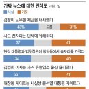 ‘세월호 고의 침몰’ 가짜뉴스… 이젠 국민 73%가 안 믿는다 이미지