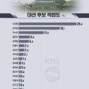 [KBS여론조사] 대선 후보적합도 이재명 25.6% 윤석열 18.1% 이낙연 11.0% 이미지