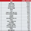 심심할때 - 13 - 물을 따라 걷는 단풍길, 건기식 매출 순위 ‘TOP 20’, 천기누설(天機漏洩) 이미지