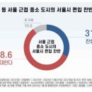 인천·경기, ‘김포 등 서울 편입’에 반대 65.8%, 찬성 23.7% 이미지