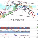 외국인 현물매도 일단락과 기술적 반등, 중국 북한포기 분석 이미지