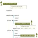 인물 한국사 // 정명공주, ‘화정(華政)’으로 17세기 조선을 지켜본 최장수 공주 이미지