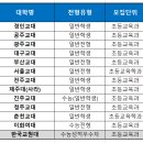 ＜2024학년도 정시 지원 전략 수립 (5편-초등교육학과 개설 대학 분석)＞ 이미지