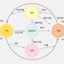 대학생을 위한 실용 금융 - 경제의 순환과 금융 이미지