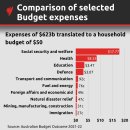 “정부 예산, 어디에 가장 많이 쓰이나?” 이미지