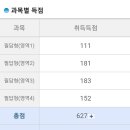 129회 소방기술사 불합격수기 이미지