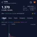 제이비글로벌 태양광발전소 | 터보 에너지 ADR(TURB)주가, +102.84% 급등, 애프터장 +10.22% 상승 (2026.3.2)