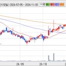 05월 06(금) 단기 추천주 = 쌍용머티리얼, 홈센타, 현대산업 이미지