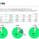 위메이드 4분기 실적 및 IR자료 이미지