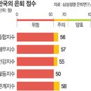 ＜4050 半退시대 - 준비 실태＞은퇴후 최소 생활비 月190만원.. 현재 저축은 月평균 53만원 이미지