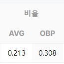 김택연의 5월 24일 기아전 이우성 쓰리런 이후 성적 ㄷㄷㄷㄷㄷㄷㄷ 이미지