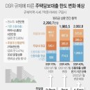 가계부채 관리 강화 DSR 기준 변경, 주택담보대출 전세대출 신용대출 조건 및 대출한도 달라지는 것 이미지