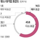 反기업정서 옅어졌다…국민 60% "대기업 호감" 이미지