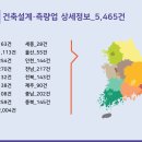 건물 및 토목 엔지니어링 서비스업