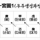 3. 甲의 時間方向 - 수직하강과 상승 이미지