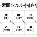 시공명리학 기초이론 종합본 빅뱅에서 삼합까지 이미지