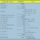 임대수익률 계산법 [구미원룸임대수익정보카페] 이미지