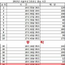 우진약국사거리 | [후기] 2013년 9월7일 도싸 서울 - 부산 420km 챌린지 그란폰도 후기