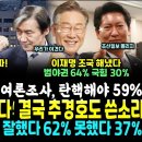 윤석열 대폭망, 탄핵해야 59% 첫 여론조사떴다, 돌아온 추경호 마저 쓴소리 &#34;윤! 민생 좀 챙겨&#34; (정청래 지지율 62%ㄷㄷ 이재 이미지