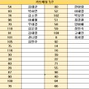 7월 7일 대기표 당번 김성연 ( 04:30 ~ 13:30 ) 김지환 ( 13:00 ~ 22:00 ) 이미지