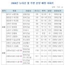 부동산 2008년 분야별 전망 [ ① ~ ⑨ & 총괄 ] - 중앙일보 이미지