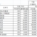 비바피싱에서 카풀비를 정리해 놨기에 참조하라구 함 퍼왔습니다. 이미지