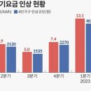 탈원전 빚더미 한전 때문에… 최대주주 산은 이자 비용만 年 10조 전망 이미지