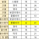 세계 잼버리 대회 첫날부터 폭염으로 참가자 실신까지 이미지