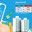 집값 급등에…전세대출·정책모기지 DSR 포함 추진 이미지