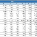 2023년 1,2,3월과 2024년 1,2,3월 아파트 매매, 전세, 월세 거래 건수 증감의 의미(엑셀자료첨부feat:국토부) 이미지