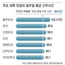 흉부외과 전공의, 주102시간 근무... 42%는 “이틀에 한번꼴 24시간 밤샘” 이미지