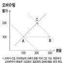 [주식] '오버슈팅'과 '언더슈팅' 이미지