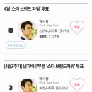 🗳브랜드파워🌈[4개부문 현재순위]🌈(💥곧7위 가능💥7위와 득표율 같음) 이미지