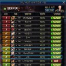 화산부화장 | [던파 캐스트] 리뉴얼 세인트 20인 공대!!토벌 완료