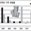 김해지역 매매가격 상승률 도내 최고 이미지