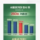 대성컴퓨터 | 🔥 “260이면 가능? 서울과기대 정시 배치표 전격 공개 (대성학원 2026.3)”
