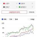 정부 규제 속, 노원구 집값 고공 행진 이미지