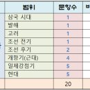 상민농장 | 2026년 5월 고3 모의고사 한국사 문제풀이와 정답