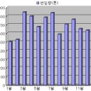 참나물재배기술 이미지