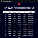 기아 타이거즈 2025 KBO 신인드래프트 결과 이미지