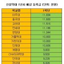 약대 일년 등록금 평균` 천만원` 시대오나 이미지